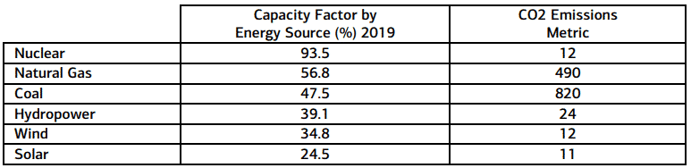 A chart showing the carbon emission rate and the capacity factor of various energy sources, as of 7 June 2021. 
