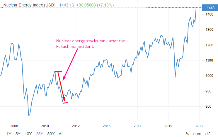 A chart showing the performance of the Nuclear Energy Index CFD since 29 December 2006 to date.