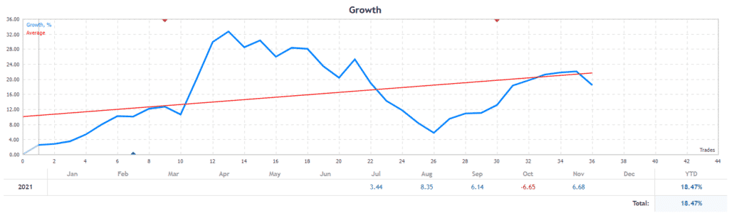 Sodobe Scalper growth chart.