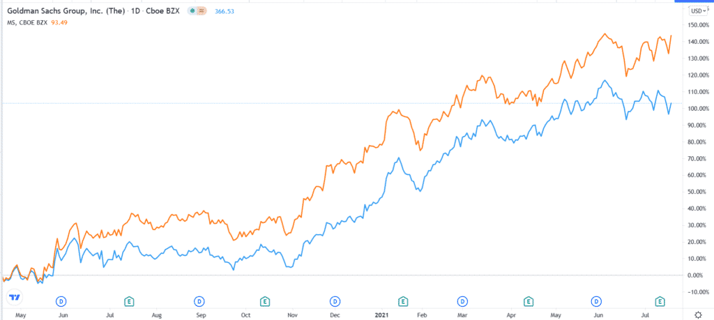 Daily chart of correlation of Goldman Sachs with Morgan Stanley.