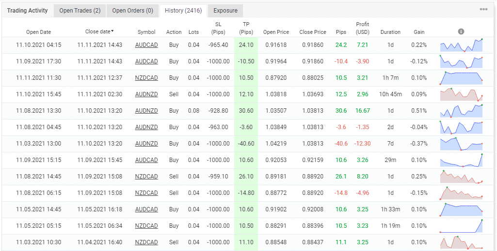 History of trading. 