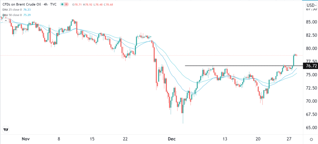 4-hour chart of Brent Crude CFDs showing the oil price breaking through the key resistance level at $76.62