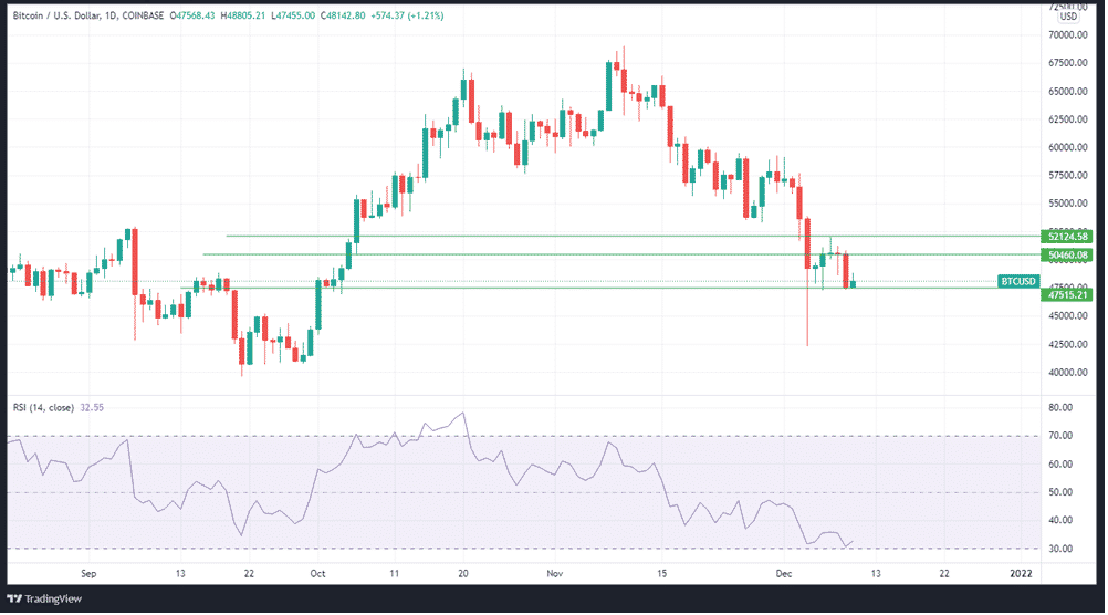 BTCUSD daily price chart