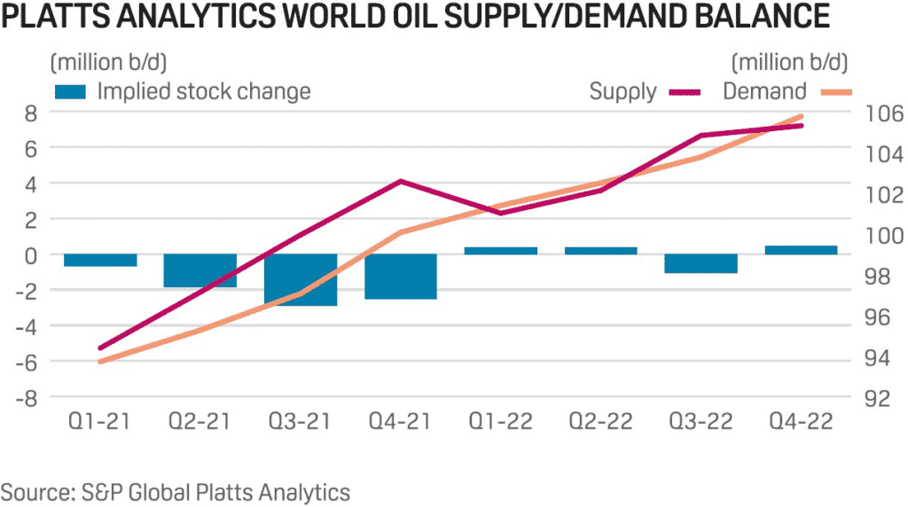 The illustration showing world oil supply/demand.