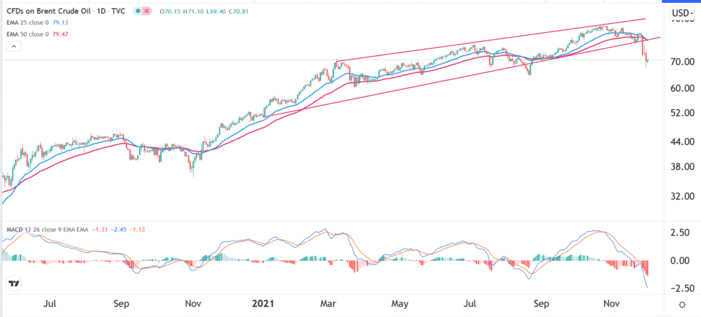 The daily chart shows that the crude oil price has struggled in the past few weeks