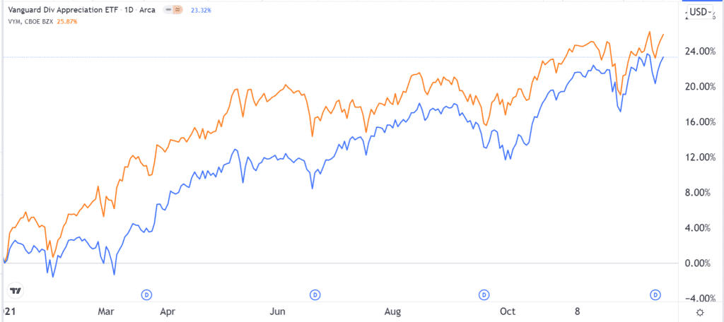 VIG vs. VYM