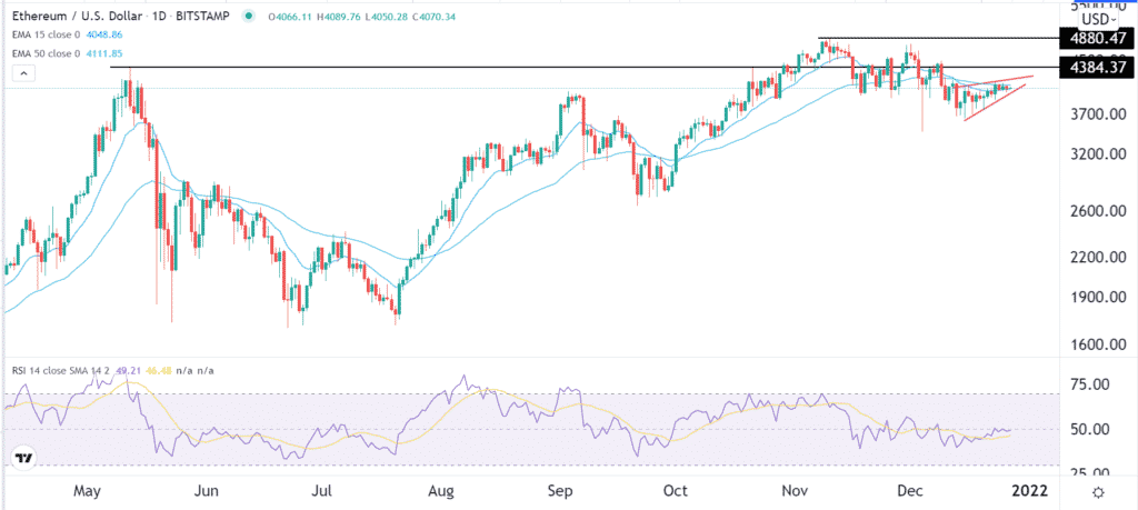 The daily ETHUSD price chart showing 