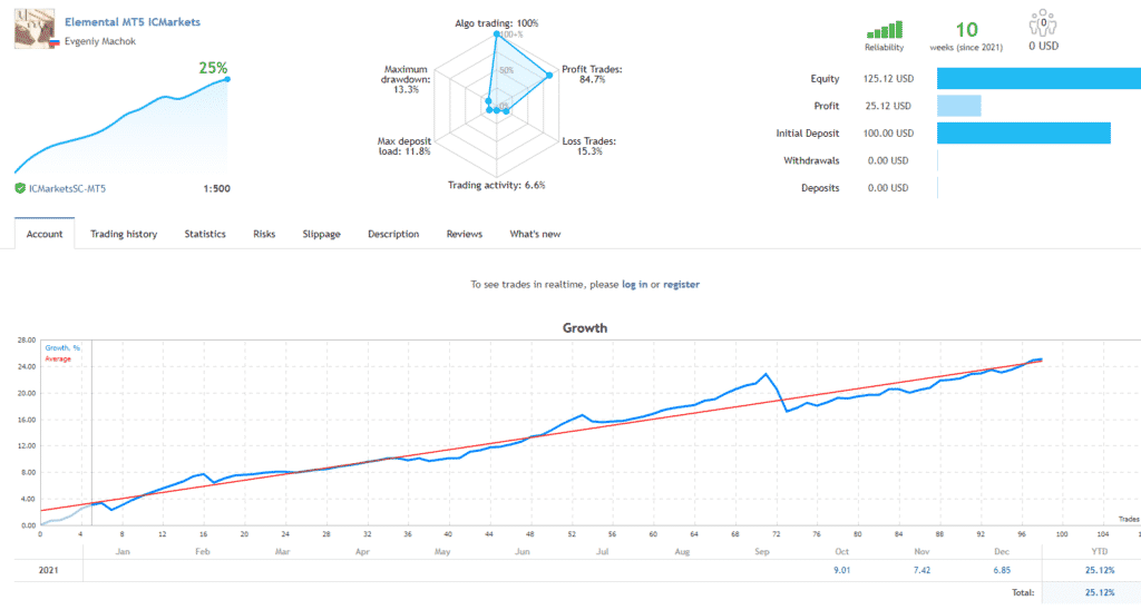 Growth chart of Elemental EA.