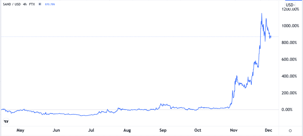 The Sandbox price