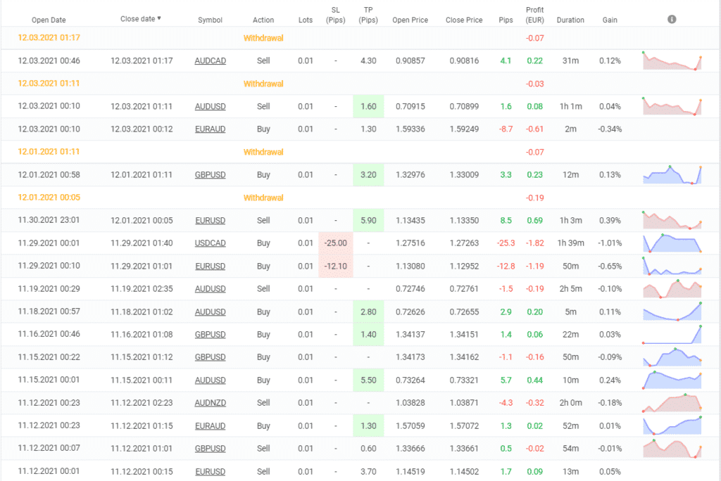 GerFX Density Scalper closed orders.