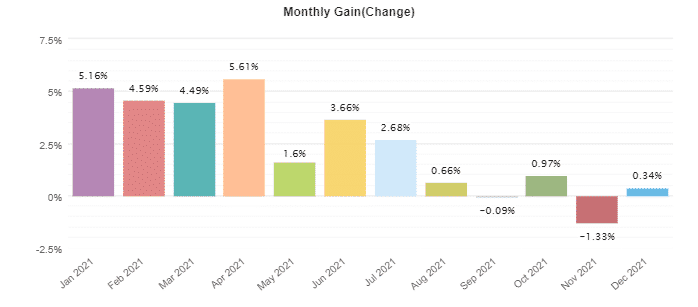 GerFX Density Scalper monthly results.