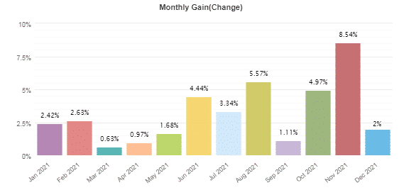 Monthly returns.