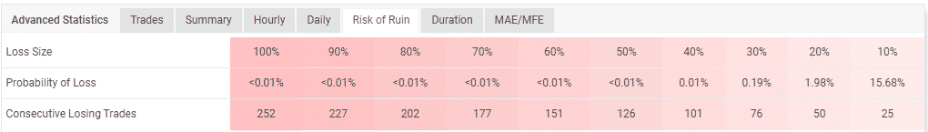 Account’s risk of ruin.