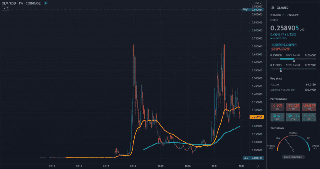 XLM TradingView weekly chart