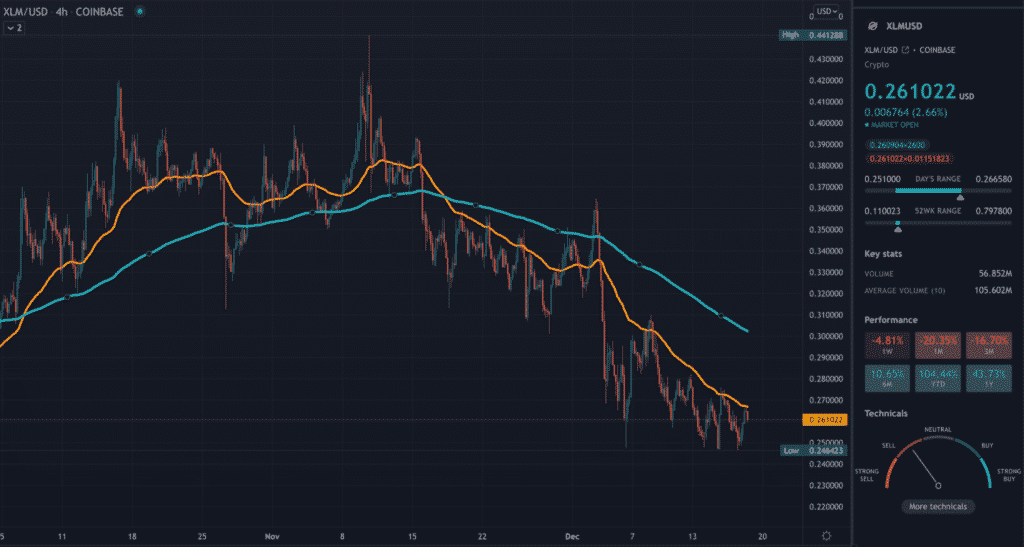 XLM TradingView 4hr chart