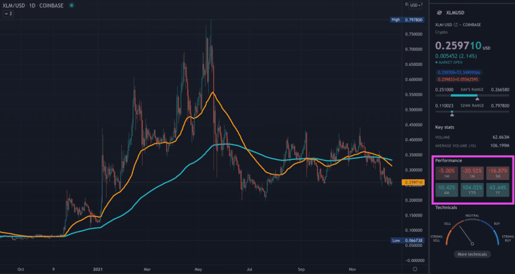 XLM TradingView daily chart