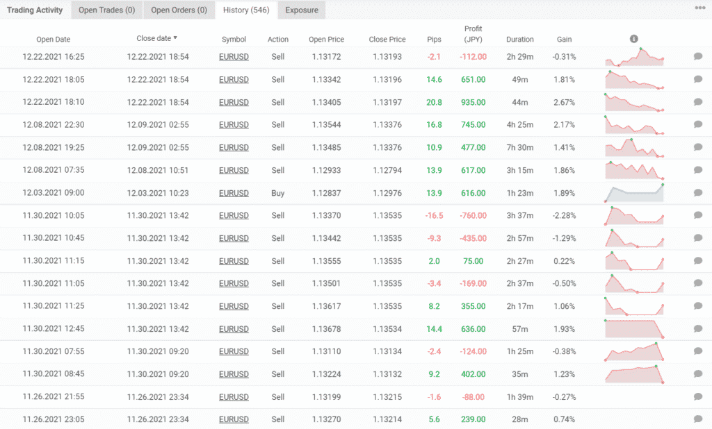 Trading results of Stenvall Mark III.