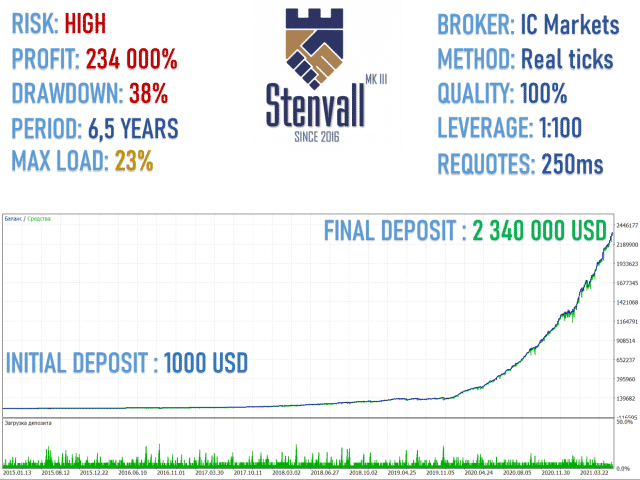 Backtesting results of Stenvall Mark III. 