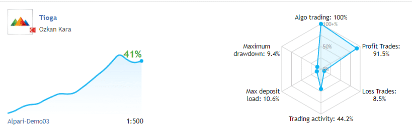 Live records on MQL 5.