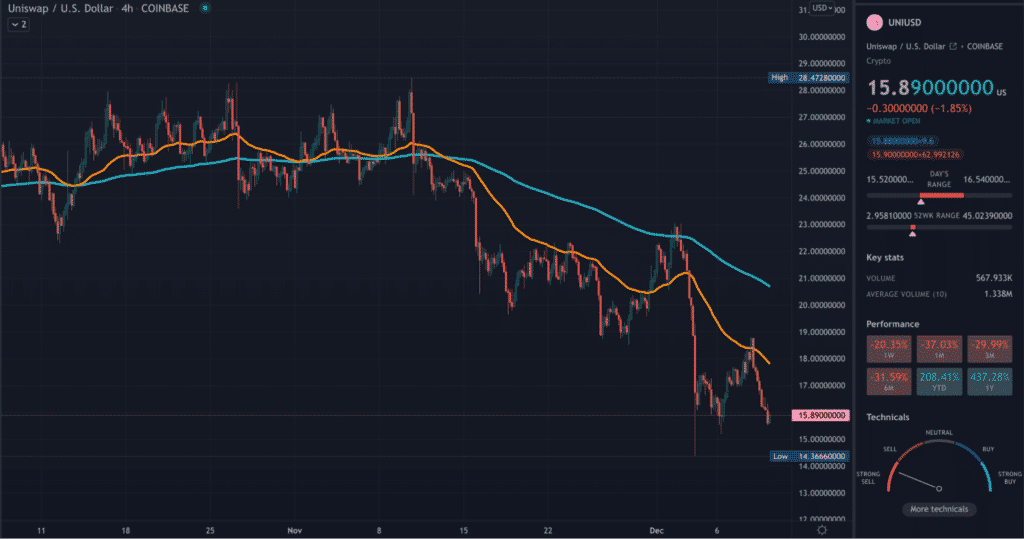 UNI TradingView 4hr chart