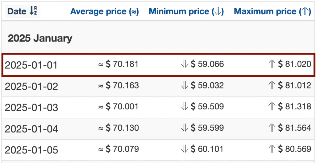 Wallet Investor 2025 UNI price forecasts