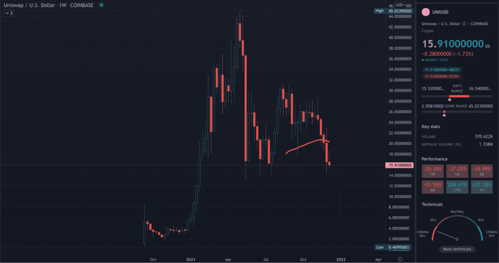 UNI TradingView weekly chart