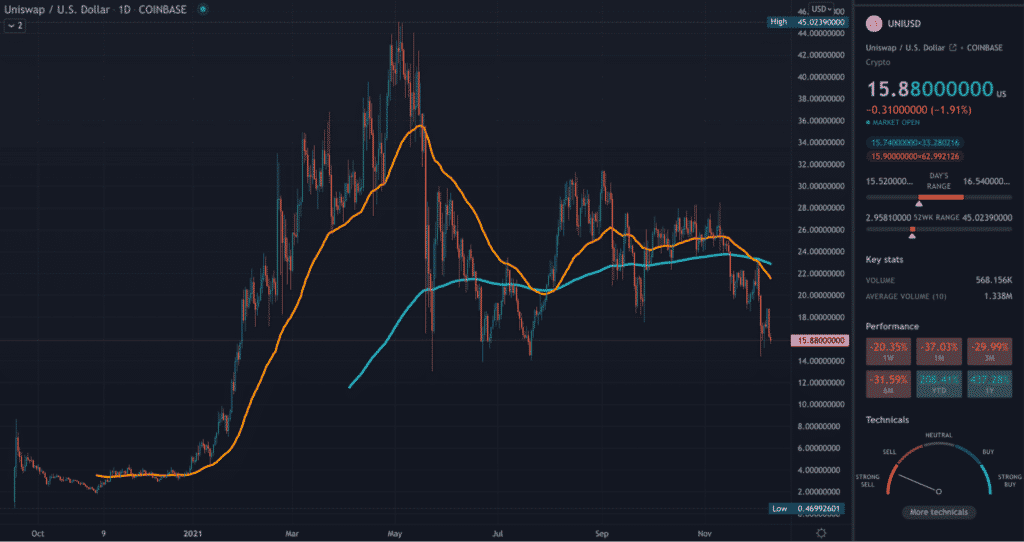 UNI TradingView daily chart