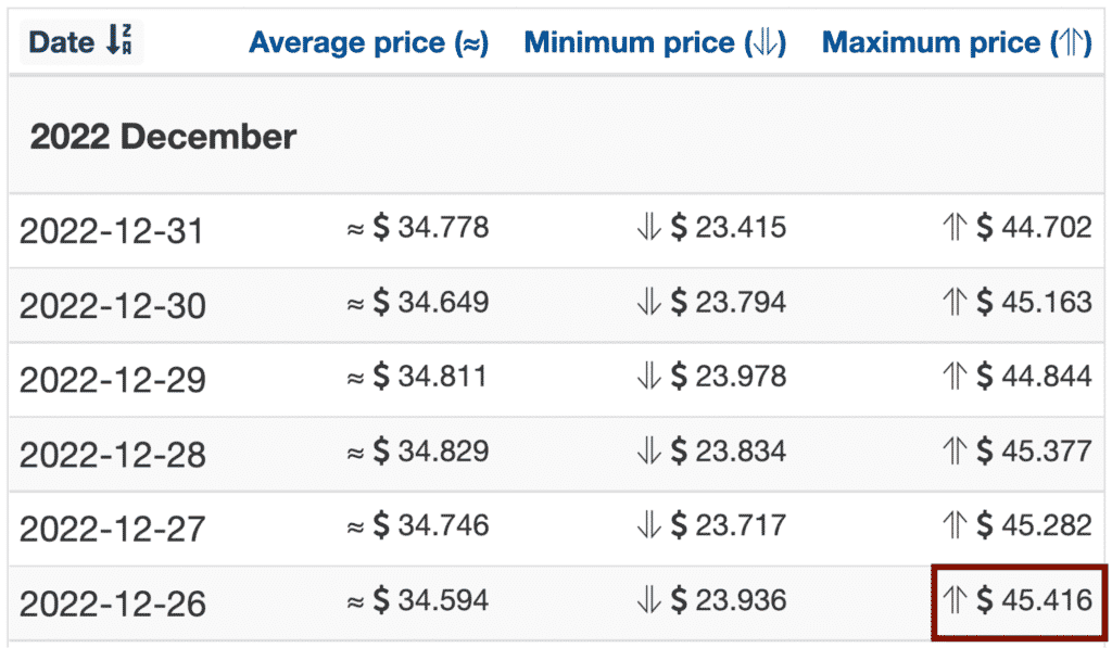 Wallet Investor 2022 UNI price forecasts