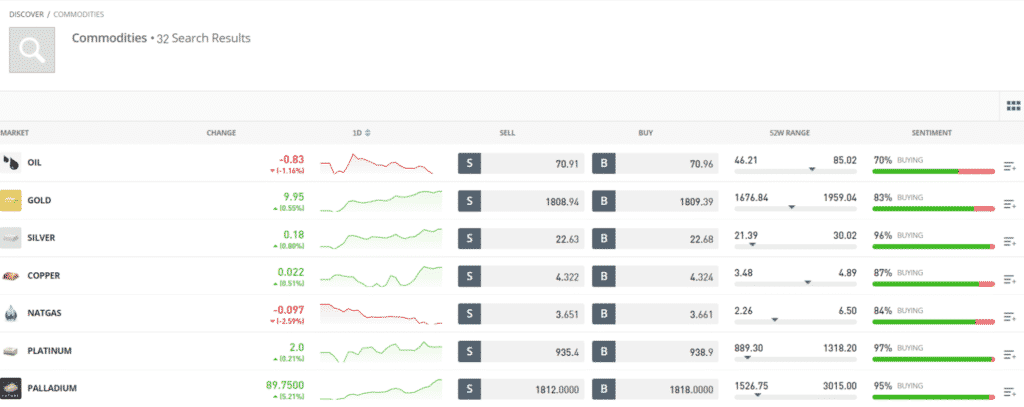 eToro - Commodities