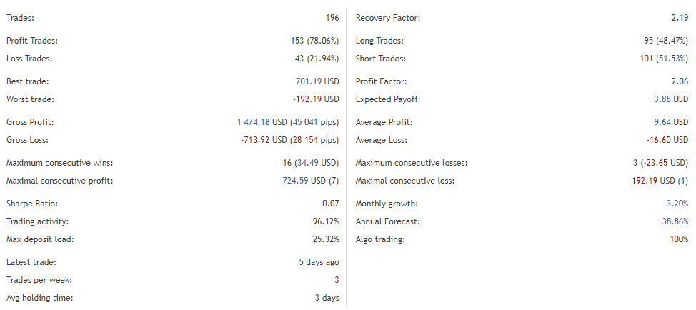 Performance of trades.