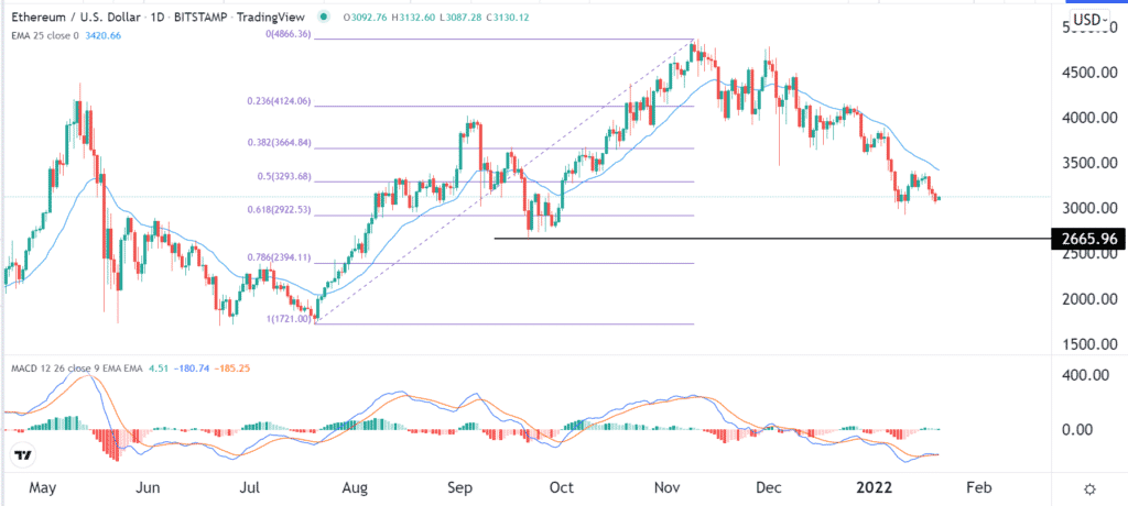 The daily ETH price chart