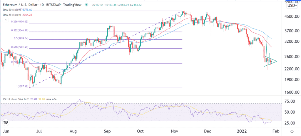 The daily ETHUSD price chart