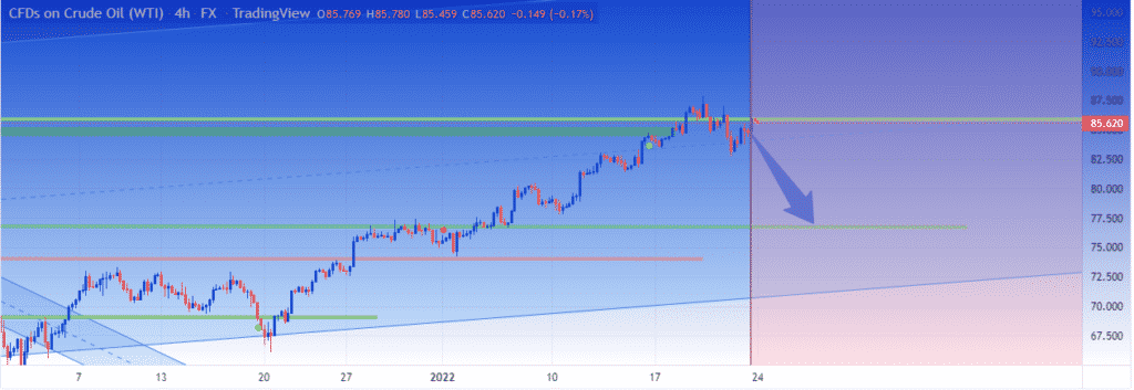 Chart showing oil price trying to bounce back