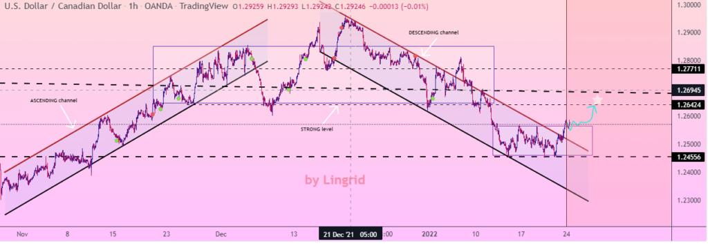 Chart showing USDCAD breakout