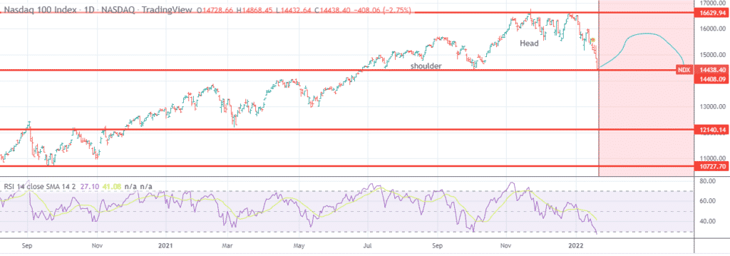 Chart showing NASDAQ in correction mode