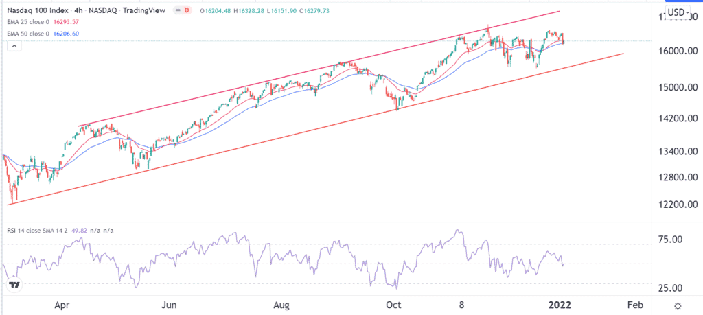 Nasdaq 100 4-hour chart, showing an ascending channel and MAs.