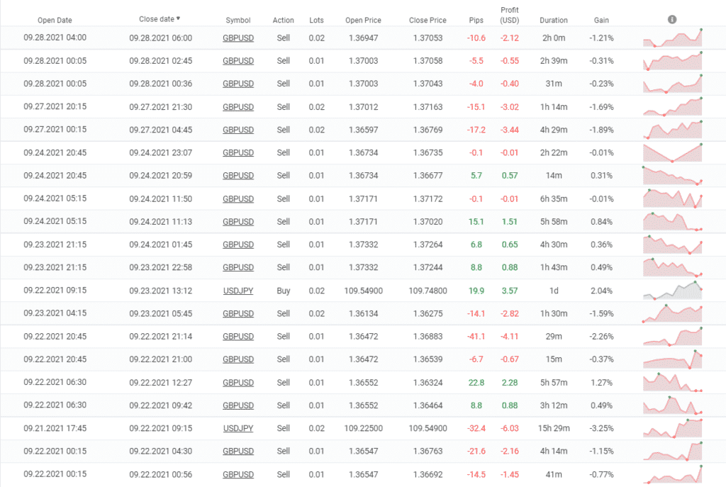 PipFinite EA Trend PRO closed orders.