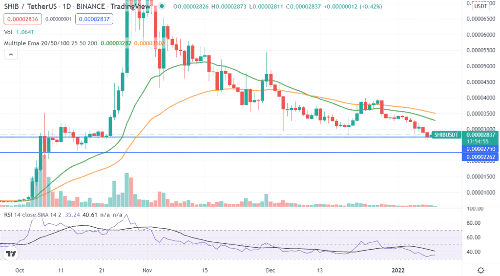 SHIBUSD daily price chart