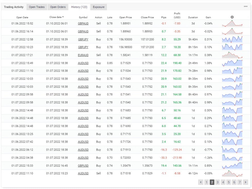 Trading history of the EA.