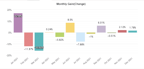Monthly gains of the EA on Myfxbook. 