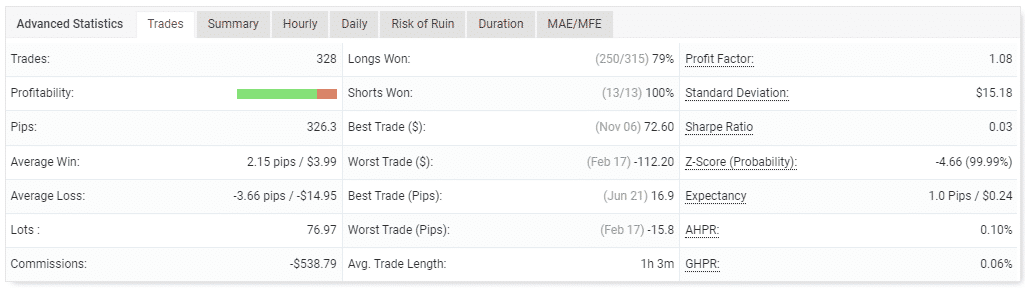 Performance of trades on Myfxbook. 