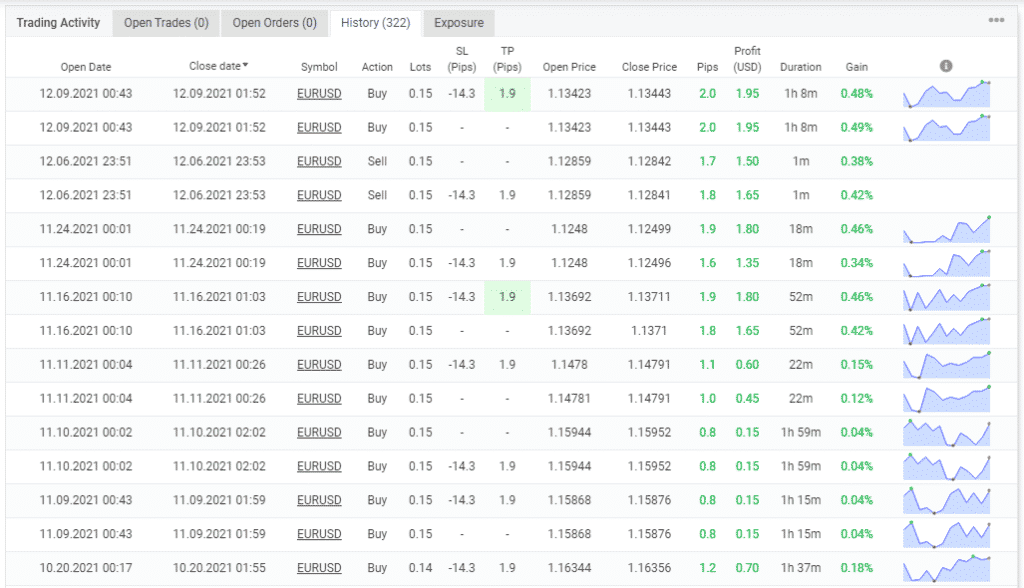 History of trading on Myfxbook.