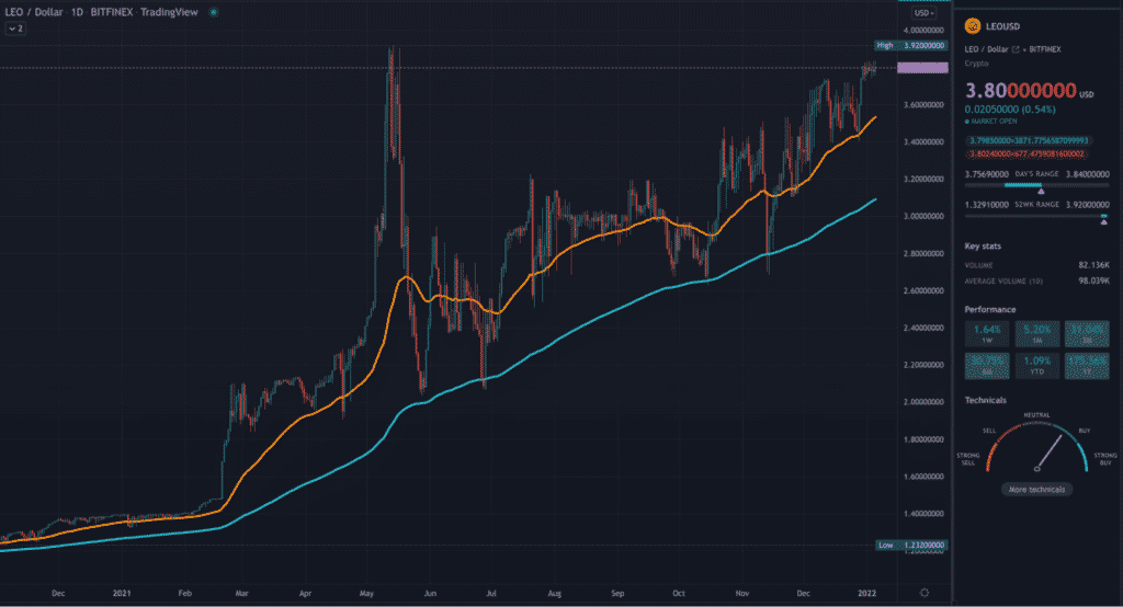 LEO TradingView daily chart