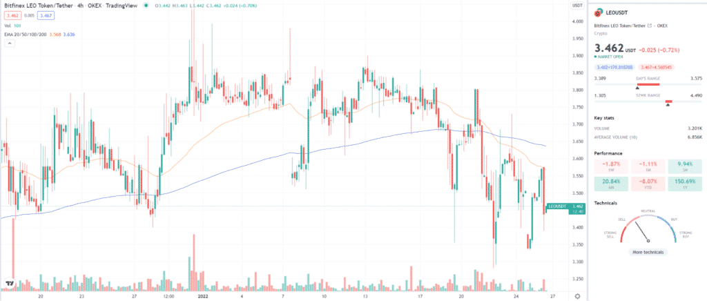 LEO TradingView 4HR chart