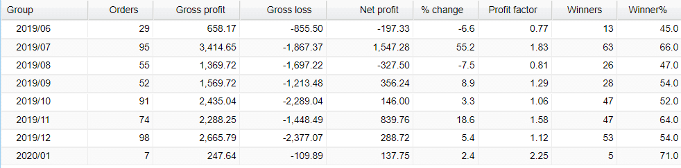 Zero to Hero FX Signals monthly activities.