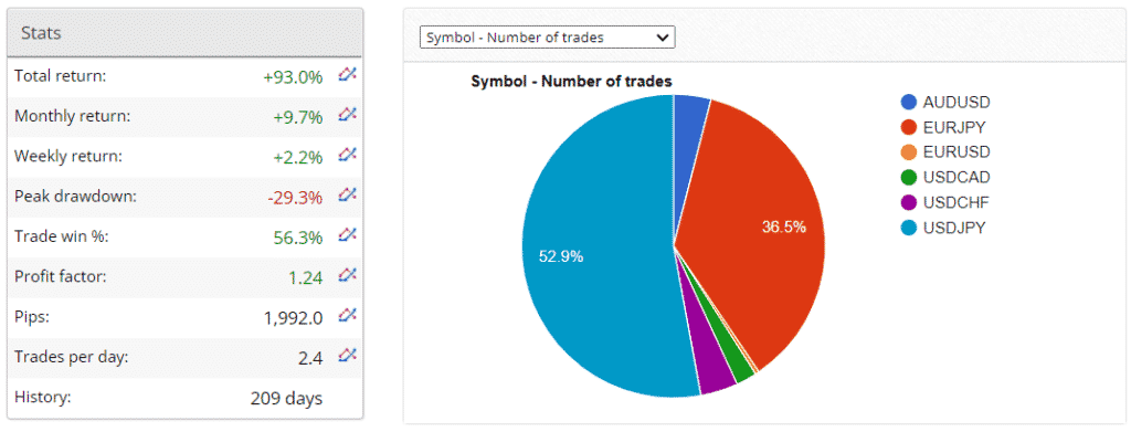 Zero to Hero FX Signals statistics. 