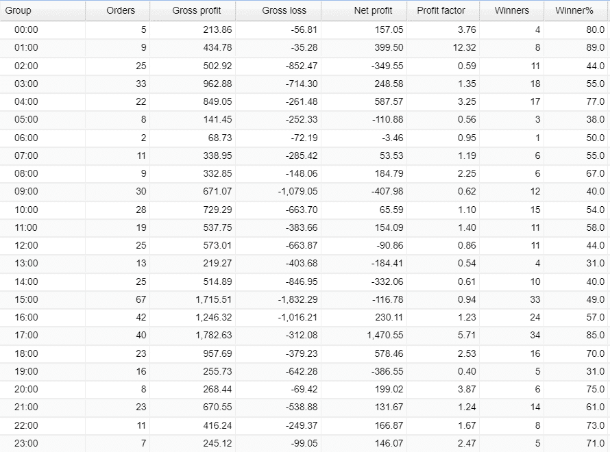 Zero to Hero FX Signals hourly activities.