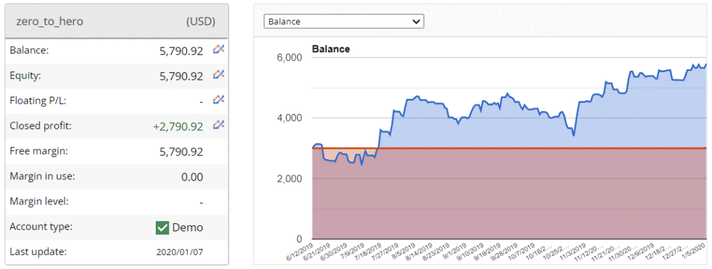 Zero to Hero FX Signals verified trading results.