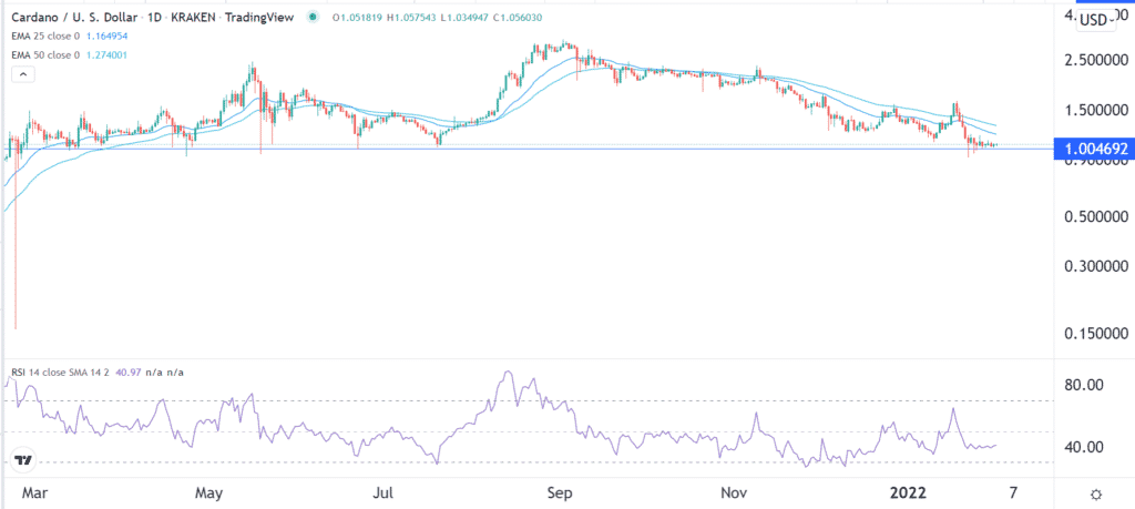 The ADAUSD daily price chart