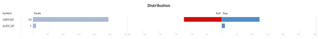 Advanced Hedge distribution.